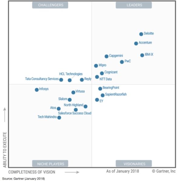 Coupa Gartner Magic Quadrant Wideer